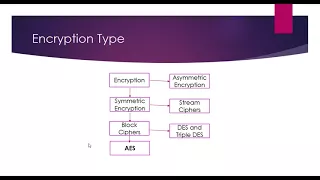 Cryptography in Java 4 1 - Encryption and its Types