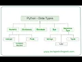 Python data type in FOR ABSOLUTE BEGINNERS IN HINDI
