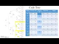 Convolution Codes Code Tree and Sequential Decoding Aparna More