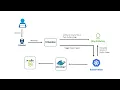 NodeJS Application Deployment using Kubernetes through Bamboo Pipeline