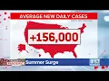 COVID-19 Update Hospitalizations Up As Summer Surge Continues To Spread