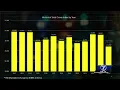 Omaha Police Department releases new crime-reporting data indicating crime is down