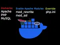 Dockerize Apache PHP MySQL and Install WordPress CMS on the Container Volumes
