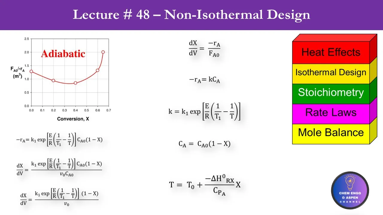 Chemical Reaction Engineering Lecture Series | Lecture 48 | Introduction to Non-Isothermal Reactors