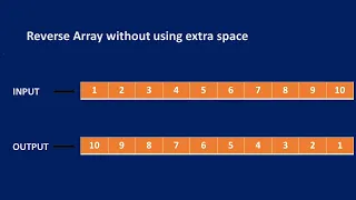 Tcs most asked interview question Reverse Without Extra Space Guide how to reverse Array
