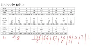 Unicode Conversion