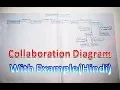 UML Collaboration Diagram with solved Example MCS-032 MCSL-036