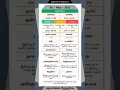 Download Lagu Today Tamil Calendar l Nalla Neram \u0026 Panchangam l May 5, 2025 l #panchangam #nallaneram
