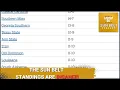 The Sun Belt Baseball Standings Are INSANE