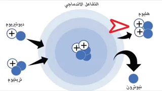 أكبر مشروع في تاريخ البشرية المفاعل النووي الحراري التجريبي الدولي ITER 