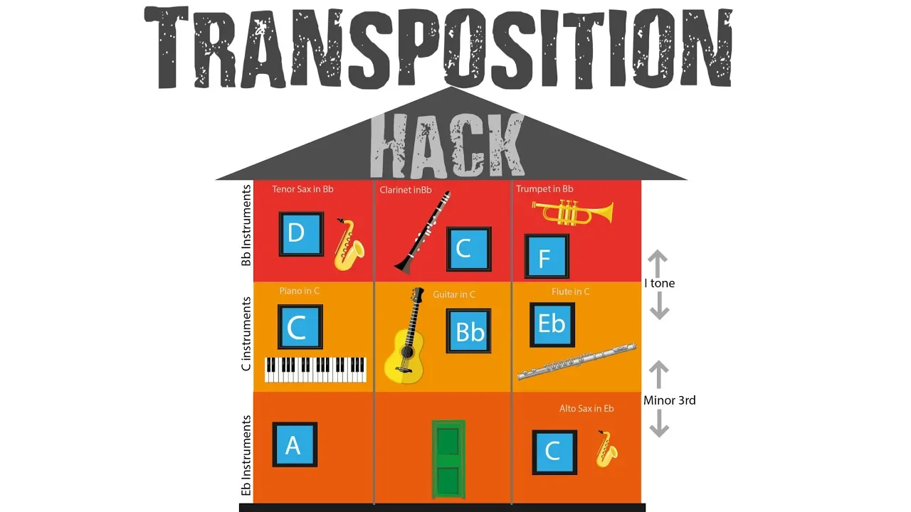 How to transpose - for C, Bb and Eb instruments