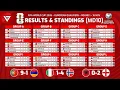 🔴[MD10] FIFA Wereldbeker 2026 - UEFA-kwalificaties 1e ronde: Resultaten en standen per 16 novembe...