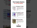 Download Lagu Most Popular Medicine for Fever and Painkiller | Fever and Painkiller Tablets | Muscle pain Relief |