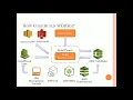 AWS Developer Tools - Module 3