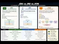 JDK vs JRE vs JVM Explained Java Basics