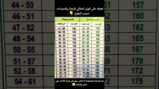 الوزن المتالي للرجال والسيدات حسب الطول  الوزن المتالي للرجال والسيدات حسب الطول