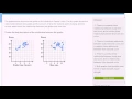 Studying shoe size and test scores scatter plots Probability and Statistics Khan Academy