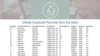 9 Delete Duplicate Records from SQL Table