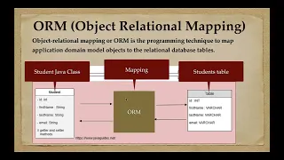 What is ORM Object Relational Mapping
