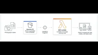 AWS Lambda - Part 2 Lab S3 trigger AWS Lambda function