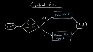 Control Flow If Else Statements Programming Fundamentals with Python