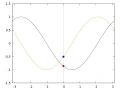 sin and cos curves using gnuplot