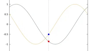 sin and cos curves using gnuplot