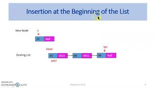 Singly linked list code implementation Insert Delete Search with demo Data Structures FathimaG