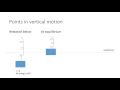 The Vertical Spring SHM