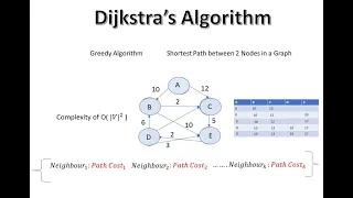 Graph Dijkstra s Algorithm Shortest Path Greedy Algorithm
