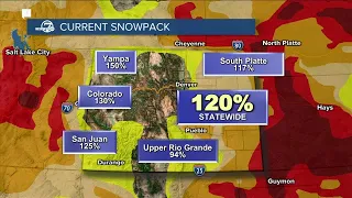 Colorado s current snowpack is 120 statewide