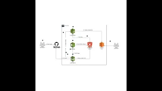 How to Build a Pipeline with AWS CodePipeline GitHub CodeBuild and CodeDeploy