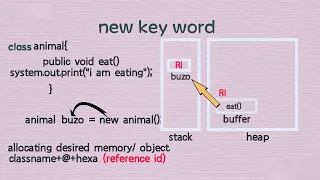 new keyword java Memory Allocation