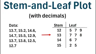 How to Make a Stem-and-Leaf Plot with Decimals