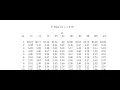 F-tabulated values Use of F-table