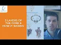 The 3 layers of core muscles and how they work