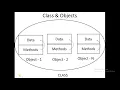 Characteristics of JAVA Object Oriented