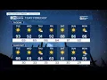MOST ACCURATE FORECAST Warm week in the Valley of the Sun