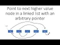 Linked List in Java - 79 Point to next higher value node in a Linked list with an random pointer