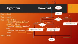 C Programming Algorithms and Flowcharts if else if
