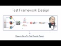 Selenium Automation Framework Design