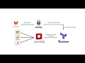 OpenStack Virtual Machine Provisioning using Terraform