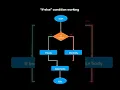 If Else Flowchart Learning coding skill
