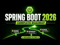 Spring Boot Roadmap 2026 Complete Beginner to Pro Guide Everything You Need to Know