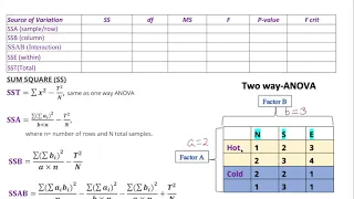 Two-way ANOVA Understanding the Formula Step by Step