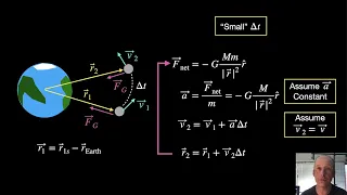 Modeling the Orbital Motion of the ISS with WebVPython