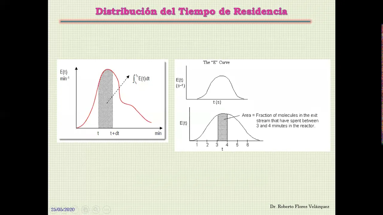 Reactores no Ideales. Distribución del Tiempo de Residencia