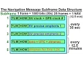 Special Topics - GPS 18 of 100 The Navigation Message Subframe Data Structure