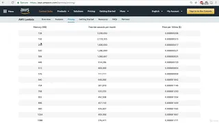 Aws lambda Pricing and Charges