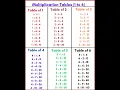 Multiplication Tables 1 to 6